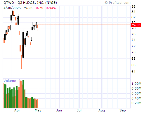 QTWO Stock Chart and Technical Analysis - Thu, Mar 27th, 2014