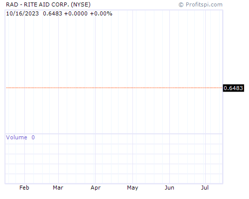 RAD Stock Chart and Technical Analysis - Wed, Jan 1st, 2014