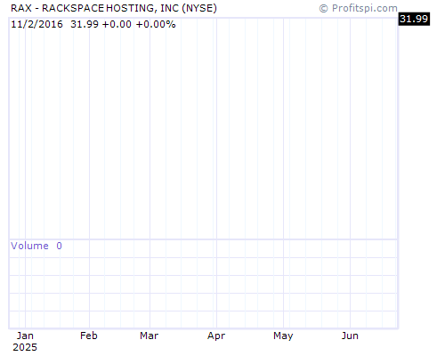 RAX Stock Chart and Technical Analysis - Tue, Dec 17th, 2013
