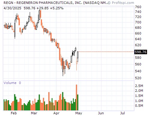 REGN Stock Chart and Technical Analysis - Tue, Dec 17th, 2013