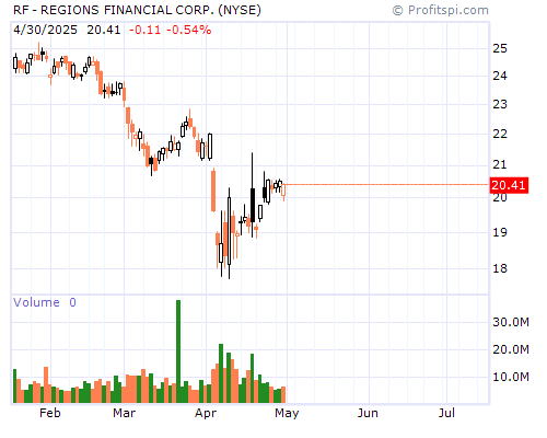 RF Stock Chart and Technical Analysis - Wed, Mar 26th, 2014