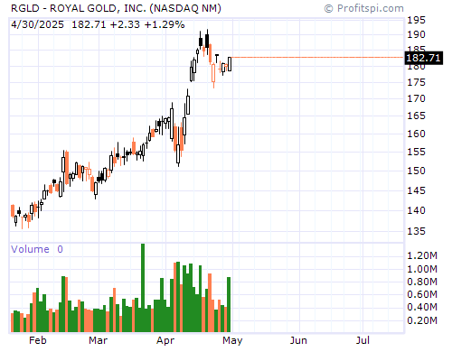 RGLD Stock Chart and Technical Analysis - Mon, Feb 3rd, 2014