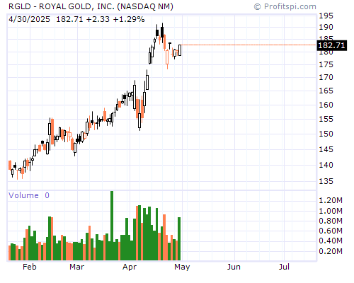 RGLD Stock Chart Monday, February 10, 2014 08:42:16 AM