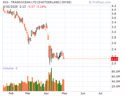 RIG Stock Chart and Technical Analysis - Tue, Feb 4th, 2014