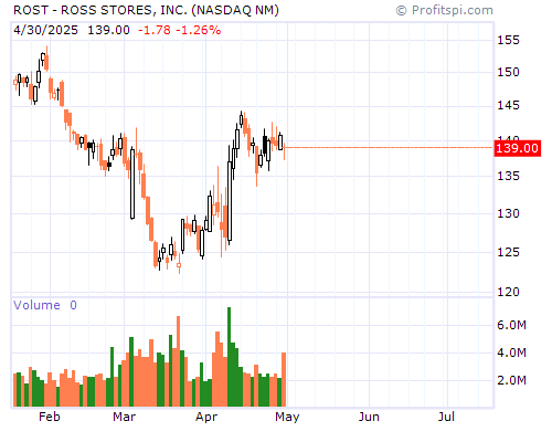 ROST Stock Chart and Technical Analysis - Mon, Feb 3rd, 2014