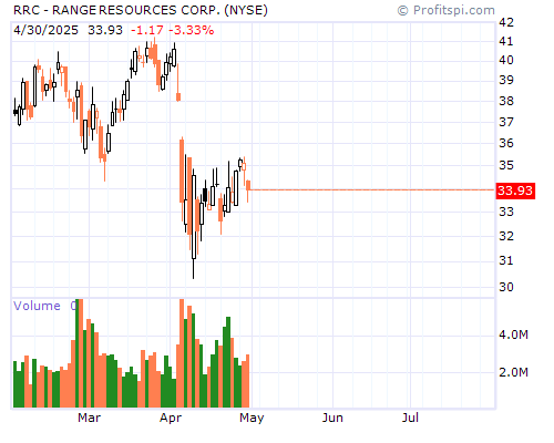 RRC Stock Chart and Technical Analysis - Tue, Jan 28th, 2014