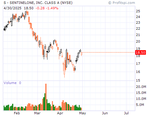 S Stock Chart and Technical Analysis - Mon, Mar 24th, 2014