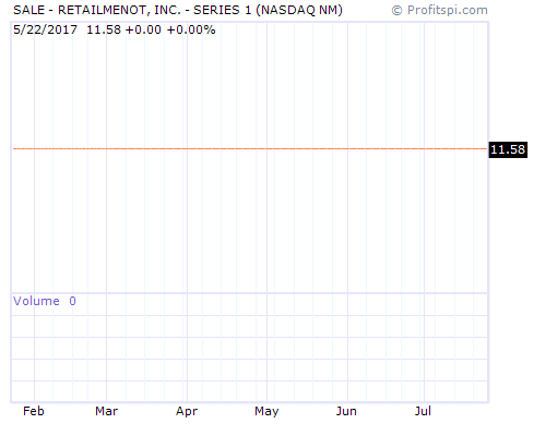 SALE Stock Chart and Technical Analysis - Fri, Dec 27th, 2013
