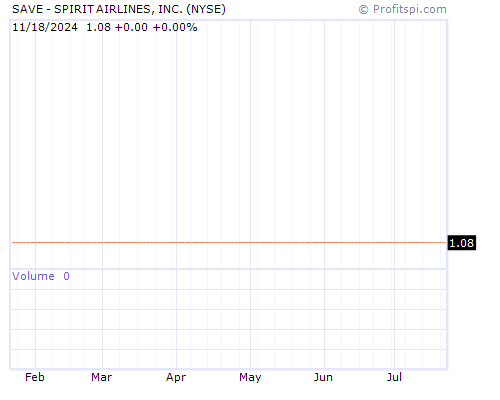 SAVE Stock Chart and Technical Analysis - Tue, Feb 4th, 2014