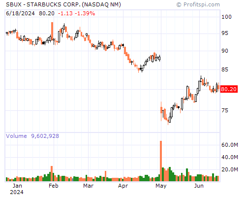 SBUX Stock Chart Monday, February 10, 2014 08:42:39 AM