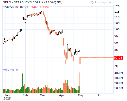 SBUX Stock Chart and Technical Analysis - Mon, Jan 27th, 2014