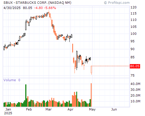 SBUX Stock Chart Monday, February 10, 2014 08:42:39 AM