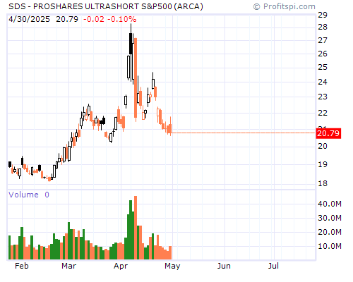 SDS Stock Chart and Technical Analysis - Tue, Feb 4th, 2014