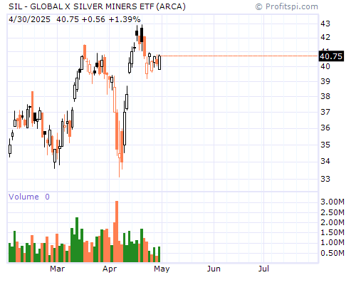 SIL Stock Chart and Technical Analysis - Wed, Jan 29th, 2014