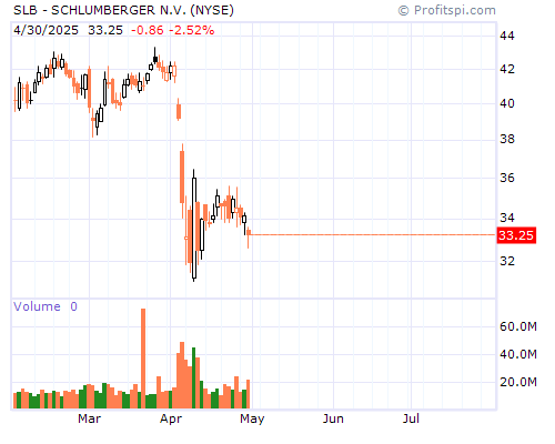 SLB Stock Chart and Technical Analysis - Fri, Feb 7th, 2014