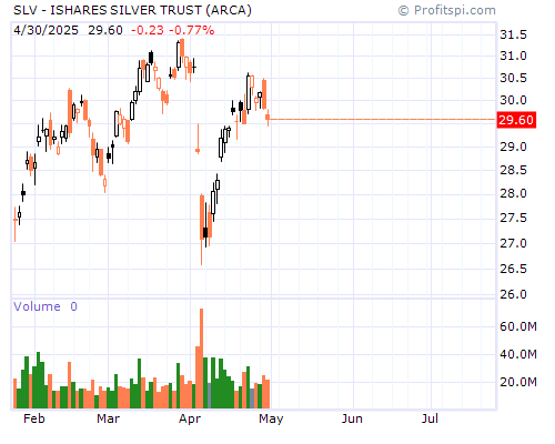 SLV Stock Chart and Technical Analysis - Tue, Jan 28th, 2014
