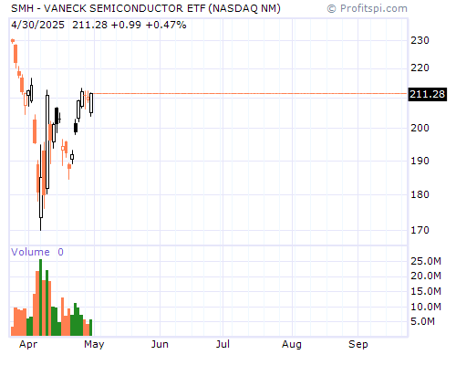 SMH Stock Chart and Technical Analysis - Thu, Jan 30th, 2014
