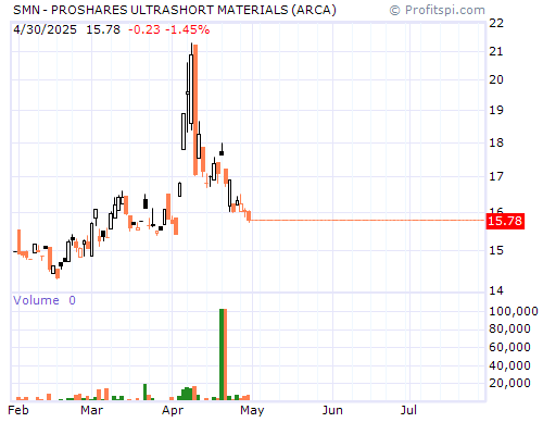 SMN Stock Chart and Technical Analysis - Thu, Feb 6th, 2014