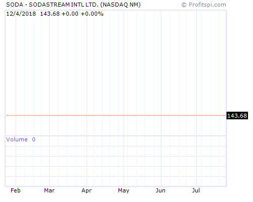 SODA Stock Chart Monday, February 10, 2014 08:44:14 AM
