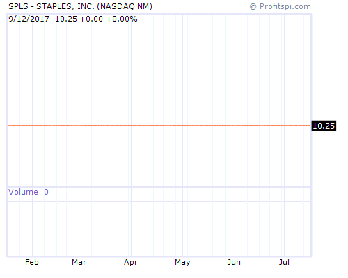 SPLS Stock Chart and Technical Analysis - Sat, Dec 21st, 2013