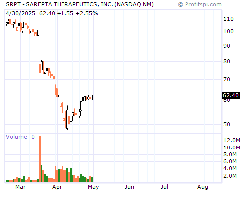 SRPT Stock Chart and Technical Analysis - Tue, Jan 28th, 2014