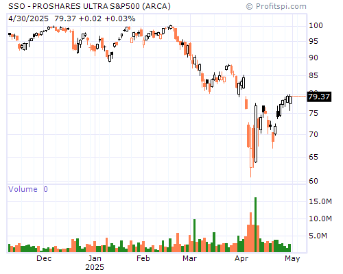 SSO Stock Chart and Technical Analysis - Thu, Jan 30th, 2014