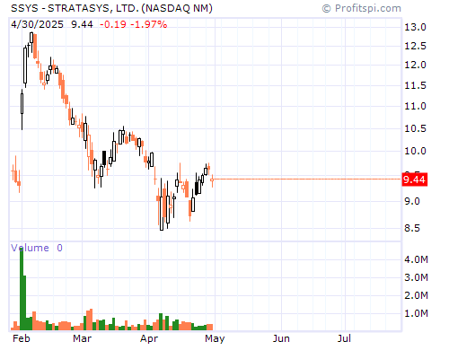 SSYS Stock Chart and Technical Analysis - Wed, Feb 5th, 2014