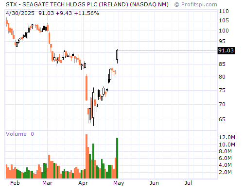 STX Stock Chart and Technical Analysis - Fri, Dec 27th, 2013