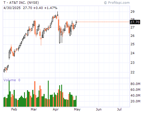 T Stock Chart and Technical Analysis - Wed, Jan 1st, 2014