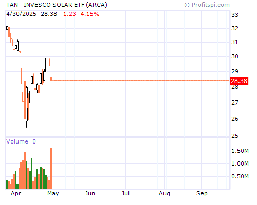 TAN Stock Chart and Technical Analysis - Wed, Jan 29th, 2014