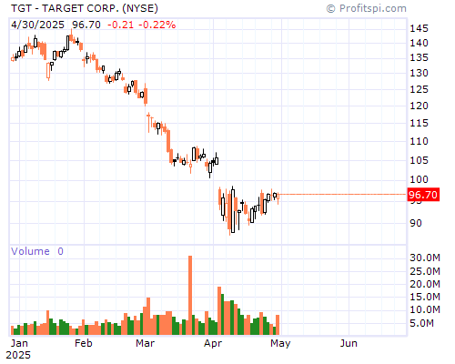 TGT Stock Chart Monday, February 10, 2014 08:45:22 AM