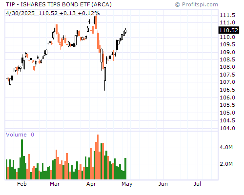 TIP Stock Chart and Technical Analysis - Tue, Feb 4th, 2014