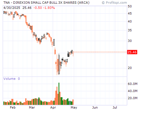 TNA Stock Chart and Technical Analysis - Tue, Feb 4th, 2014