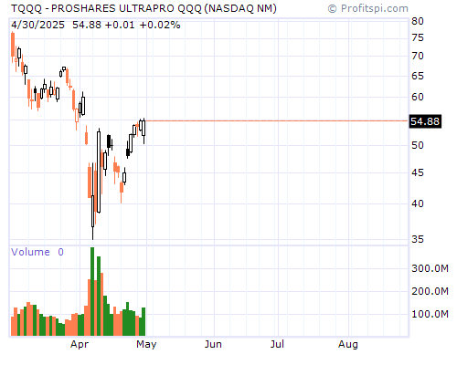 TQQQ Stock Chart and Technical Analysis - Mon, Jan 27th, 2014