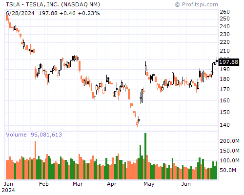 TSLA Stock Chart Monday, February 10, 2014 08:46:54 AM