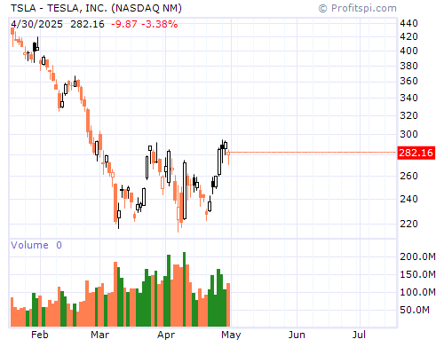 TSLA Stock Chart and Technical Analysis - Sat, Dec 21st, 2013