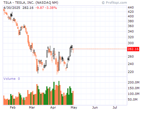 TSLA Stock Chart Monday, February 10, 2014 08:46:54 AM