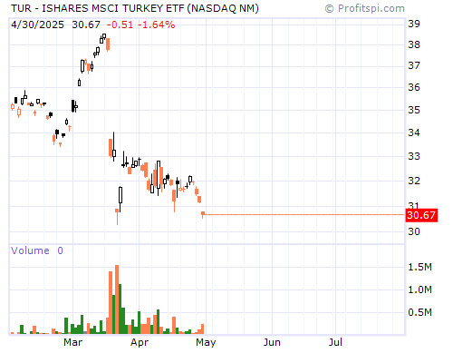 TUR Stock Chart and Technical Analysis - Wed, Jan 29th, 2014