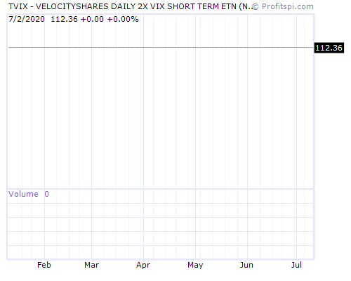 TVIX Stock Chart and Technical Analysis - Tue, Feb 4th, 2014