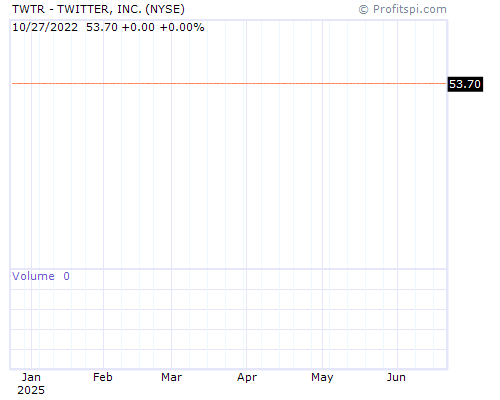 TWTR Stock Chart and Technical Analysis - Mon, Jan 27th, 2014