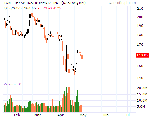 TXN Stock Chart and Technical Analysis - Sat, Dec 21st, 2013