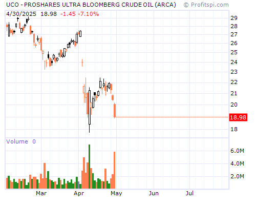 UCO Stock Chart and Technical Analysis - Wed, Jan 29th, 2014