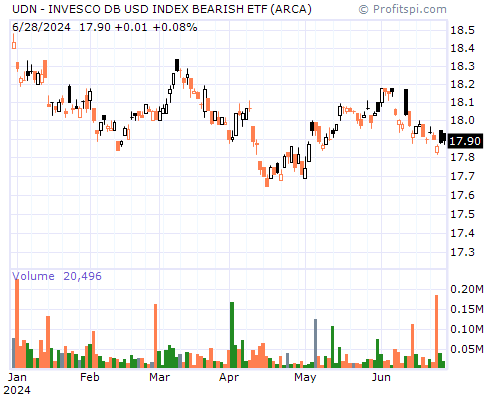 UDN Stock Chart and Technical Analysis - Fri, Mar 7th, 2014