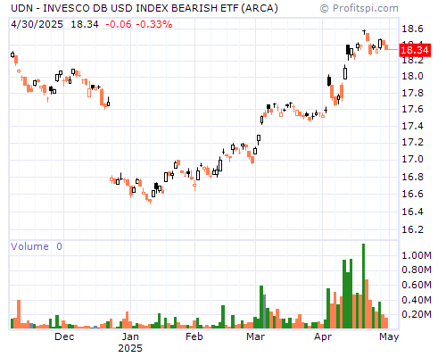 UDN Stock Chart and Technical Analysis - Fri, Mar 7th, 2014