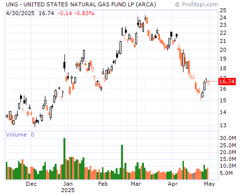 UNG Stock Chart and Technical Analysis - Mon, Mar 10th, 2014