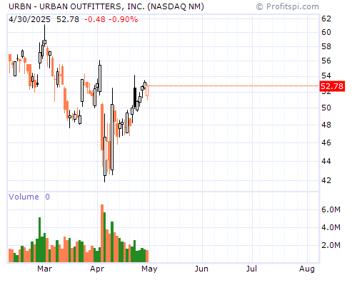 URBN Stock Chart and Technical Analysis - Tue, Jan 28th, 2014