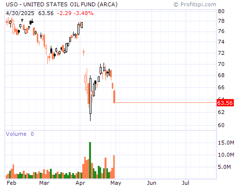 USO Stock Chart and Technical Analysis - Sat, Jan 25th, 2014