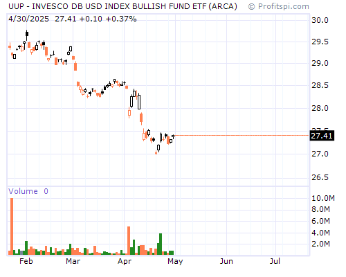 UUP Stock Chart and Technical Analysis - Mon, Feb 3rd, 2014
