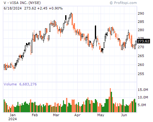 V Stock Chart Monday, February 10, 2014 08:48:03 AM