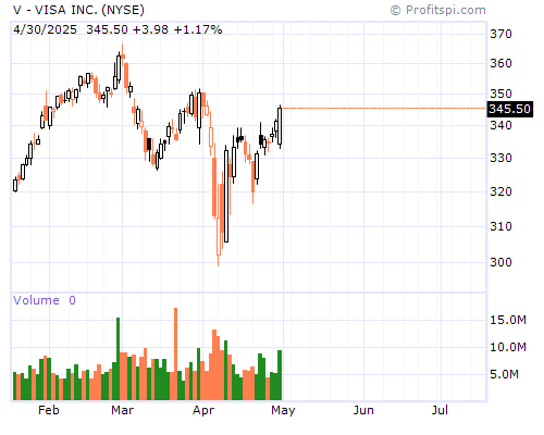 V Stock Chart and Technical Analysis - Tue, Dec 17th, 2013